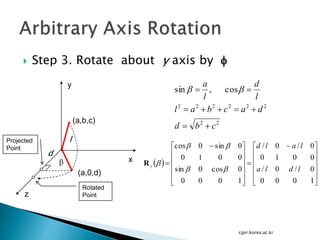 cgvr.korea.ac.kr
 Step 3. Rotate about y axis by 
(a,b,c)
(a,0,d)

l
d
22
222222
cos,sin
cbd
dacbal
l
d
l
a


 
 











 












 

1000
0/0/
0010
0/0/
1000
0cos0sin
0010
0sin0cos
ldla
lald
y


Rx
y
Projected
Point
z
Rotated
Point
 