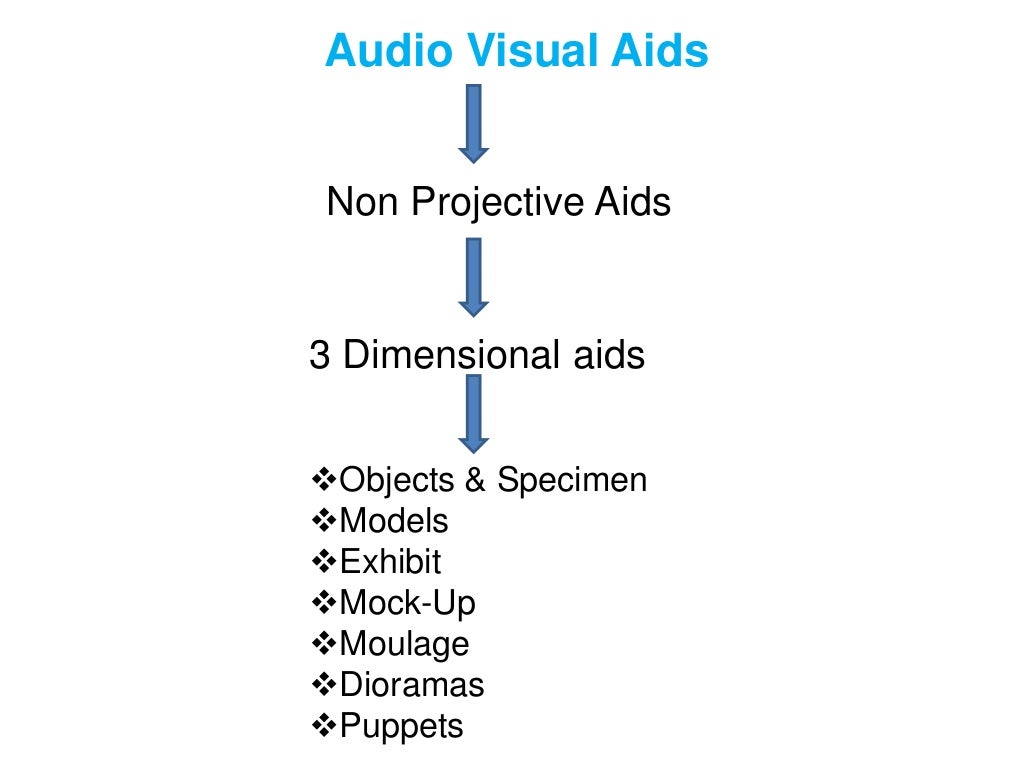 Audio Visual Aids 3 Dimensional aids