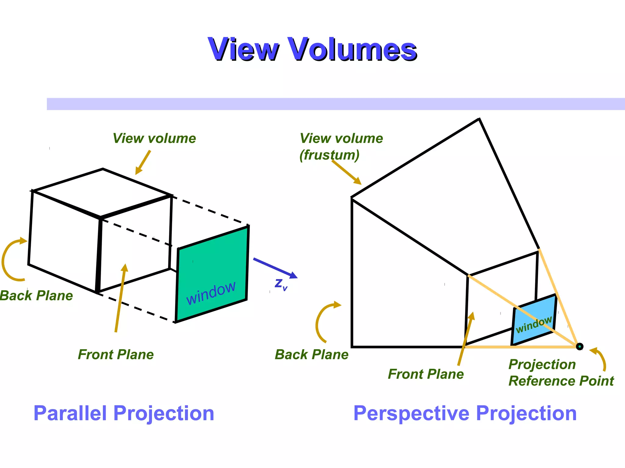 View VolumesView Volumes
zv
window
Front Plane
Back Plane
View volume
Parallel ProjectionParallel Projection Perspective Projection
Front Plane
Back Plane
View volume
(frustum)
window
Projection
Reference Point
 