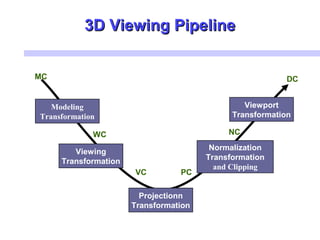3D Viewing Pipeline3D Viewing Pipeline
Modeling
Transformation
Viewing
Transformation
Projectionn
Transformation
Normalization
Transformation
and Clipping
Viewport
Transformation
MC
WC
VC PC
NC
DC
 