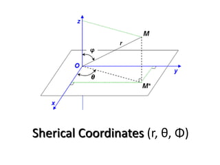 Sherical Coordinates (r, θ, Φ)
 