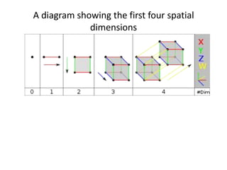 A diagram showing the first four spatial
             dimensions
 