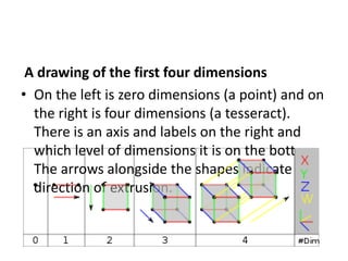 A drawing of the first four dimensions
• On the left is zero dimensions (a point) and on
  the right is four dimensions (a tesseract).
  There is an axis and labels on the right and
  which level of dimensions it is on the bottom.
  The arrows alongside the shapes indicate the
  direction of extrusion.
 