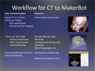 Workflow for CT to MakerBot Data Transformation Resource Export CT to ‘Surface Rendered’ Object Pick appropriate density level for imaging Osirix (osirix-viewer.com) “ Clean up” 3D model Reduce detail level Fill in dead spaces Add scaffolding  Blender (blender.org) MeshLab (meshlab.sourceforge.net) SketchUp (sketchup.google.com Generate Machine Code and print to MakerBot  ReplicatorG (replicat.org) MakerBot (makerbot.com 