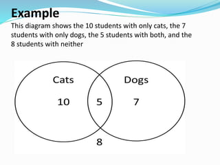 Example
This diagram shows the 10 students with only cats, the 7
students with only dogs, the 5 students with both, and the
8 students with neither
 