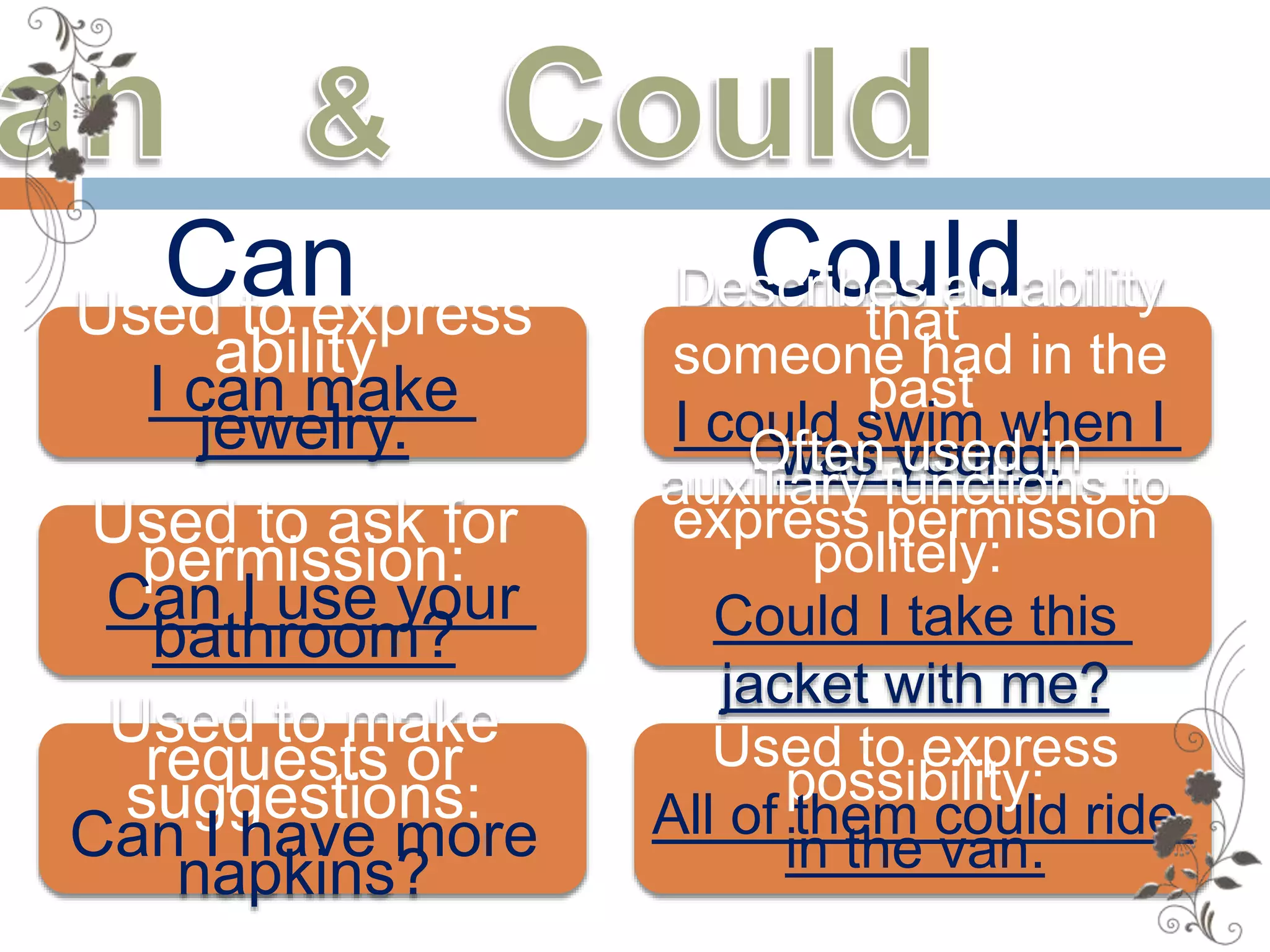 Used to express
ability
I can make
jewelry.
Can Could
Used to ask for
permission:
Can I use your
bathroom?
Used to make
requests or
suggestions:
Can I have more
napkins?
Describes an ability
that
someone had in the
past
I could swim when I
was young.Often used in
auxiliary functions to
express permission
politely:
Could I take this
jacket with me?
Used to express
possibility:
All of them could ride
in the van.
 