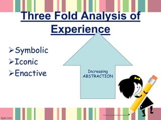 Three Fold Analysis of
Experience
Symbolic
Iconic
Enactive Increasing
ABSTRACTION