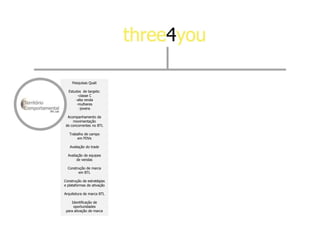 Pesquisas Quali

  Estudos de targets:
        -classe C
      -alta renda
       -mulheres
         -jovens

  Acompanhamento da
     movimentação
 de concorrentes no BTL

   Trabalho de campo
       em PDVs

   Avaliação do trade

  Avaliação de equipes
        de vendas

  Construção de marca
        em BTL

Construção de estratégias
e plataformas de ativação

Arquitetura de marca BTL

    Identificação de
     oportunidades
 para ativação de marca
 