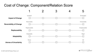 © 2014-2018 Praxis Flow LLC
Cost of Change: Component/Relation Score
1 2 3 4 5
Impact of Change
Isolated Entangled
Reversi...