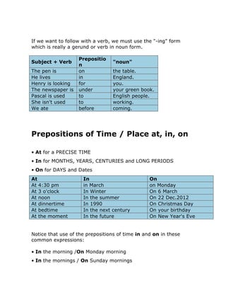 If we want to follow with a verb, we must use the "-ing" form
which is really a gerund or verb in noun form.
Subject + Verb
The pen is
He lives
Henry is looking
The newspaper is
Pascal is used
She isn't used
We ate

Prepositio
n
on
in
for
under
to
to
before

"noun"
the table.
England.
you.
your green book.
English people.
working.
coming.

Prepositions of Time / Place at, in, on
• At for a PRECISE TIME
• In for MONTHS, YEARS, CENTURIES and LONG PERIODS
• On for DAYS and Dates
At
At 4:30 pm
At 3 o'clock
At noon
At dinnertime
At bedtime
At the moment

In
in March
In Winter
In the summer
In 1990
In the next century
In the future

On
on Monday
On 6 March
On 22 Dec.2012
On Christmas Day
On your birthday
On New Year's Eve

Notice that use of the prepositions of time in and on in these
common expressions:
• In the morning /On Monday morning
• In the mornings / On Sunday mornings

 
