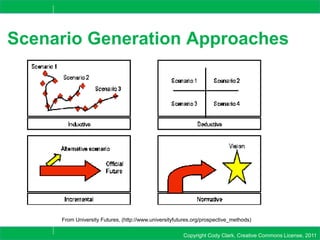 Copyright Cody Clark, Creative Commons License, 2011
Scenario Generation Approaches
From University Futures, (http://www.universityfutures.org/prospective_methods)
 