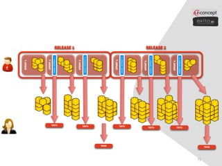 SPRINT 1




                            SPRINT 2
                         DEMO SPRINT 1




                 TESTS
                                         RELEASE 1




                           SPRINT 3

                         DEMO SPRINT 2




               TESTS




      PROD
                            SPRINT 4

                         DEMO SPRINT 3

               TESTS




                           SPRINT 5

                         DEMO SPRINT 4
             TESTS
                                         RELEASE 2




                           SPRINT 6

                         DEMO SPRINT 5
             TESTS




72
     PROD
 