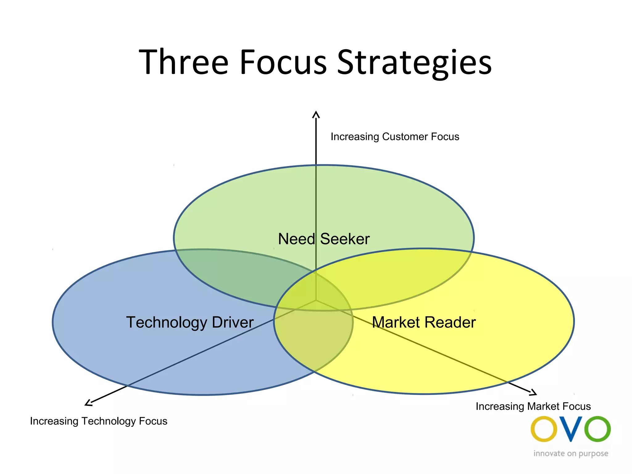 Three Focus Strategies
Technology Driver
Need Seeker
Market Reader
Increasing Customer Focus
Increasing Technology Focus
Increasing Market Focus
 