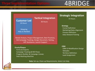 Mapping
Help as Needed
Data: Set-up, Clean-up Requirements, Select List Help
Strategic Integration
CRM
CRM UI Modification Design
Telesales
Territory Definition
Lead Assignment
Oracle/Eloqua
Forms & Imports
Campaign Tracking & ROI Flows
Program Builder & Campaign Canvas
Data Washing Machine
Tactical Integration
Needs Analysis, Project Management, Best Practices,
Std Campaign Tracking, Design Document, Testing,
UAT Assistance, Launch Support
Customer Led 36 Hours
10 Hours
72 Hours
Strategy
Funnel Definition
Marketing/Sales Alignment
Process Definition
Data Steward Training
Three Implementation Options:
 