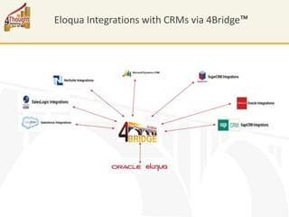 Eloqua Integrations with CRMs via 4Bridge™
 
