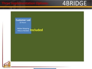 Webex Mapping
Help as Needed
Customer Led
10 Hours
Included
Three Implementation Options:
 