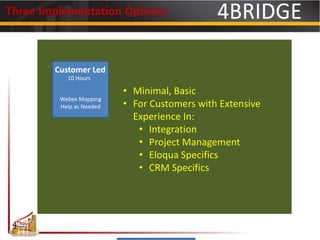 Webex Mapping
Help as Needed
Customer Led
10 Hours
• Minimal, Basic
• For Customers with Extensive
Experience In:
• Integration
• Project Management
• Eloqua Specifics
• CRM Specifics
Three Implementation Options:
 