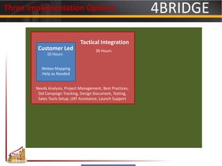 Webex Mapping
Help as Needed
Tactical Integration
Needs Analysis, Project Management, Best Practices,
Std Campaign Tracking, Design Document, Testing,
Sales Tools Setup, UAT Assistance, Launch Support
Customer Led 36 Hours
10 Hours
Three Implementation Options:
 