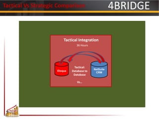 Tactical Vs Strategic Comparison
Tactical Integration
36 Hours
Eloqua
NetSuite
CRM
Tactical:
Database to
Database
Vs…
 