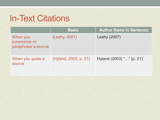 In-Text Citations
Basic Author Name in Sentence
When you
summarize or
paraphrase a source
(Leahy, 2007) Leahy (2007)
When you quote a
source
(Hyland, 2003, p. 21) Hyland (2003) “…” (p. 21)
 