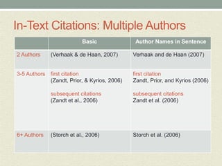 In-Text Citations: Multiple Authors
Basic Author Names in Sentence
2 Authors (Verhaak & de Haan, 2007) Verhaak and de Haan (2007)
3-5 Authors first citation
(Zandt, Prior, & Kyrios, 2006)
subsequent citations
(Zandt et al., 2006)
first citation
Zandt, Prior, and Kyrios (2006)
subsequent citations
Zandt et al. (2006)
6+ Authors (Storch et al., 2006) Storch et al. (2006)
 