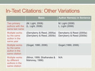 In-Text Citations: Other Variations
Basic Author Name(s) in Sentence
Two primary
authors with the
same last name
(M. Light, 2008)
(L. Light, 2006)
M. Light (2008)
L. Light (2006)
Multiple works
by the same
author in the
same year
(Derryberry & Reed, 2005a)
(Derryberry & Reed, 2005b)
Derryberry & Reed (2005a)
Derryberry & Reed (2005b)
Multiple works
by the same
author in the
same citation
(Gogel, 1990, 2006) Gogel (1990, 2006)
Multiple works
by different
authors in the
same citation
(Minor, 1999; Shafranske &
Mahoney, 1998)
N/A
 