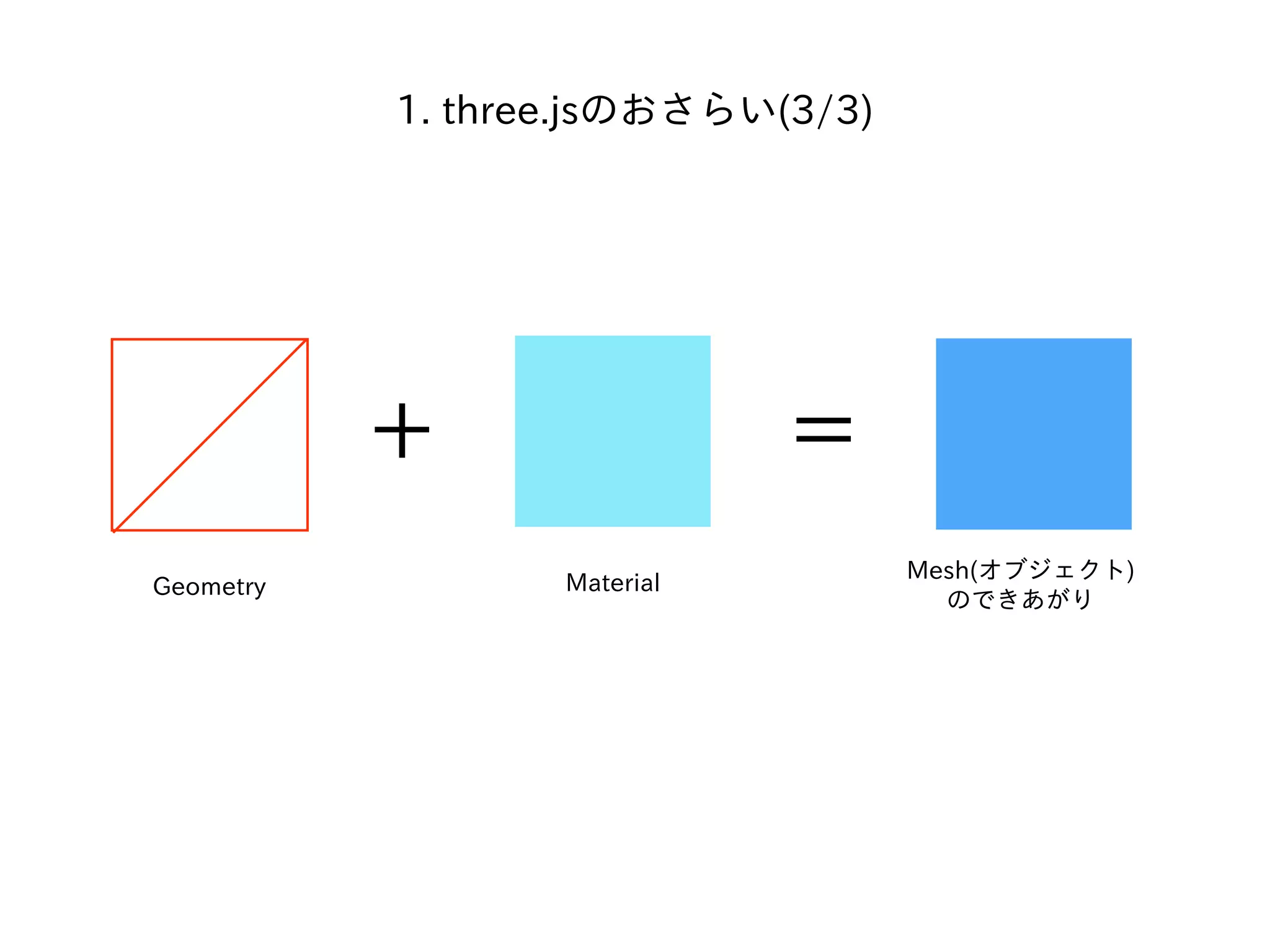 1. three.jsのおさらい(3/3)
Mesh(オブジェクト)
のできあがり
=
Material
+
Geometry
 