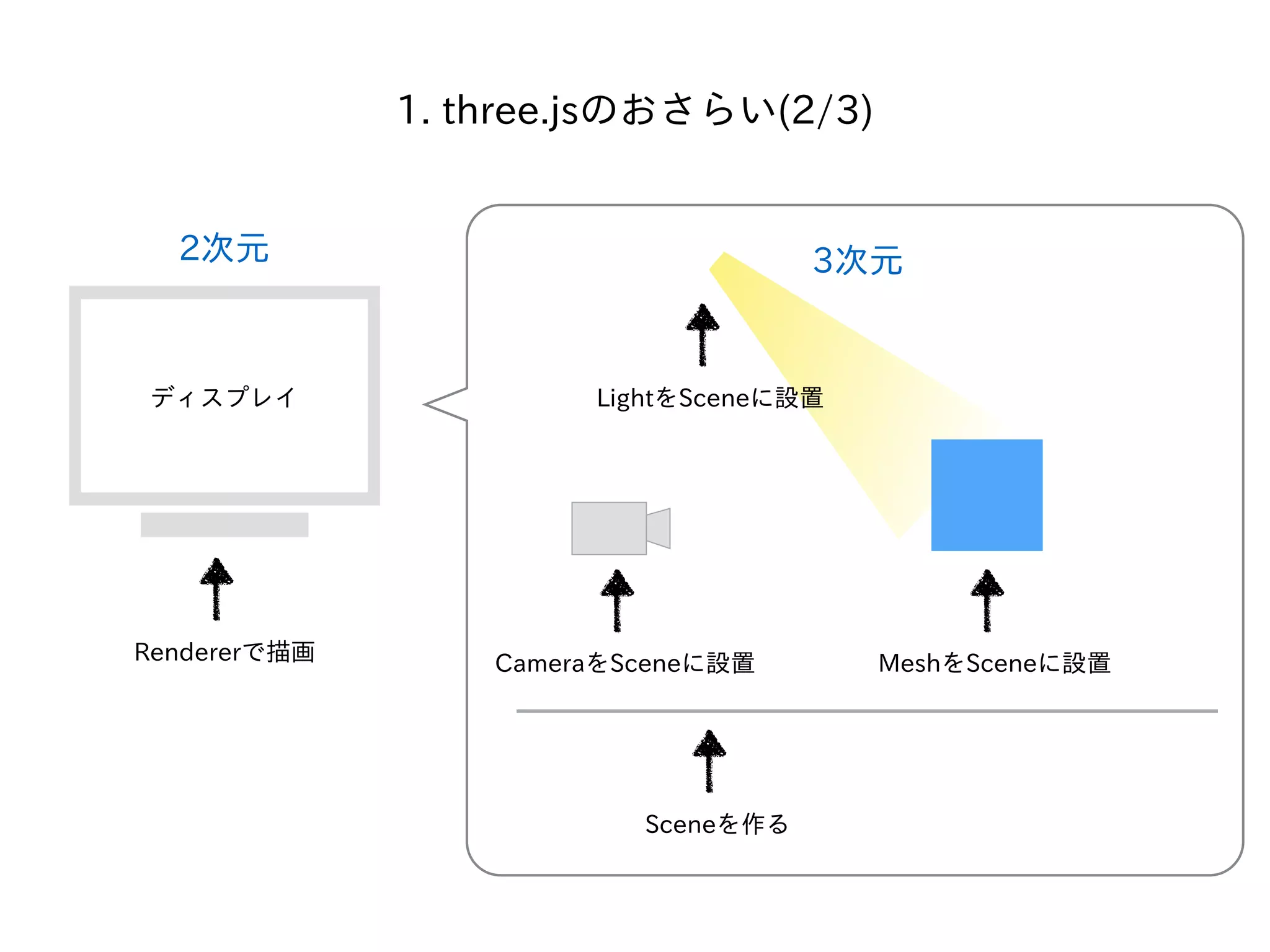 1. three.jsのおさらい(2/3)
Sceneを作る
CameraをSceneに設置 MeshをSceneに設置
LightをSceneに設置
Rendererで描画
ディスプレイ
2次元 3次元
 