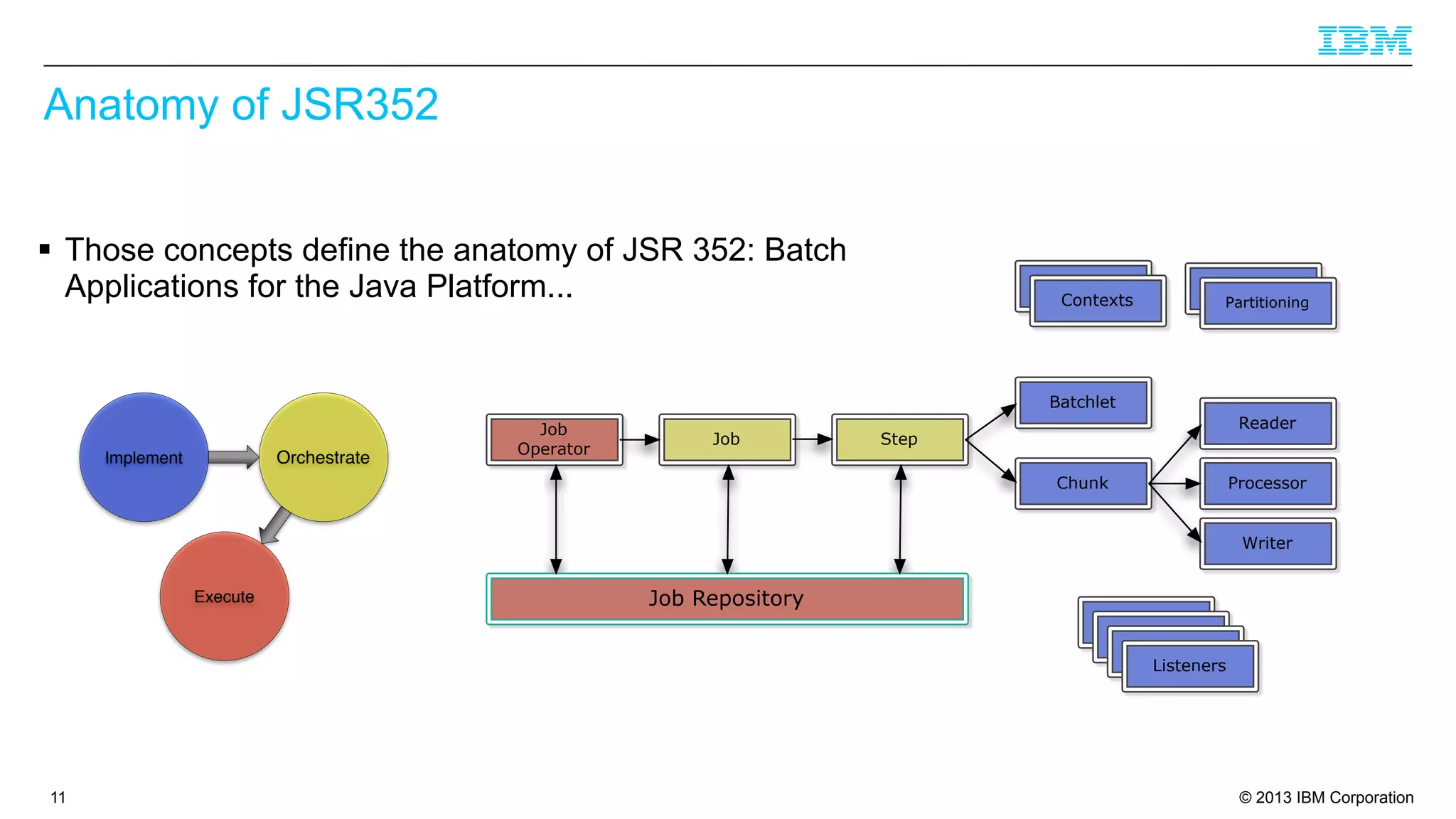 Anatomy of JSR352
§ Those concepts define the anatomy of JSR 352: Batch
Applications for the Java Platform...

Listeners
Contexts

Listeners

Partitioning

Batchlet

Orchestrate

Implement

Job
Operator

Job

Reader

Step

Processor

Chunk

Writer

Execute

Job Repository
Chunk
Chunk
Chunk
Listeners

11

© 2013 IBM Corporation

 