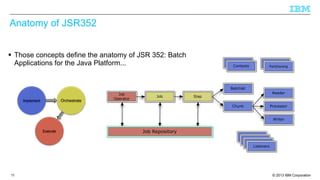 Anatomy of JSR352
§ Those concepts define the anatomy of JSR 352: Batch
Applications for the Java Platform...

Listeners
Contexts

Listeners

Partitioning

Batchlet

Orchestrate

Implement

Job
Operator

Job

Reader

Step

Processor

Chunk

Writer

Execute

Job Repository
Chunk
Chunk
Chunk
Listeners

11

© 2013 IBM Corporation

 