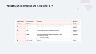Product Launch: Timeline and Actions for a P4
 