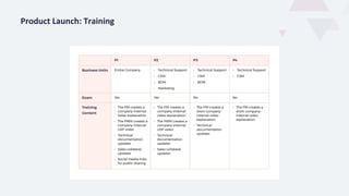 Product Launch: Training
 