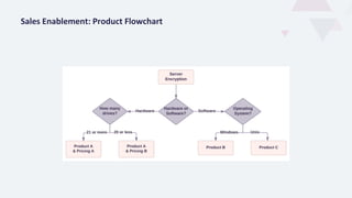 Sales Enablement: Product Flowchart
 
