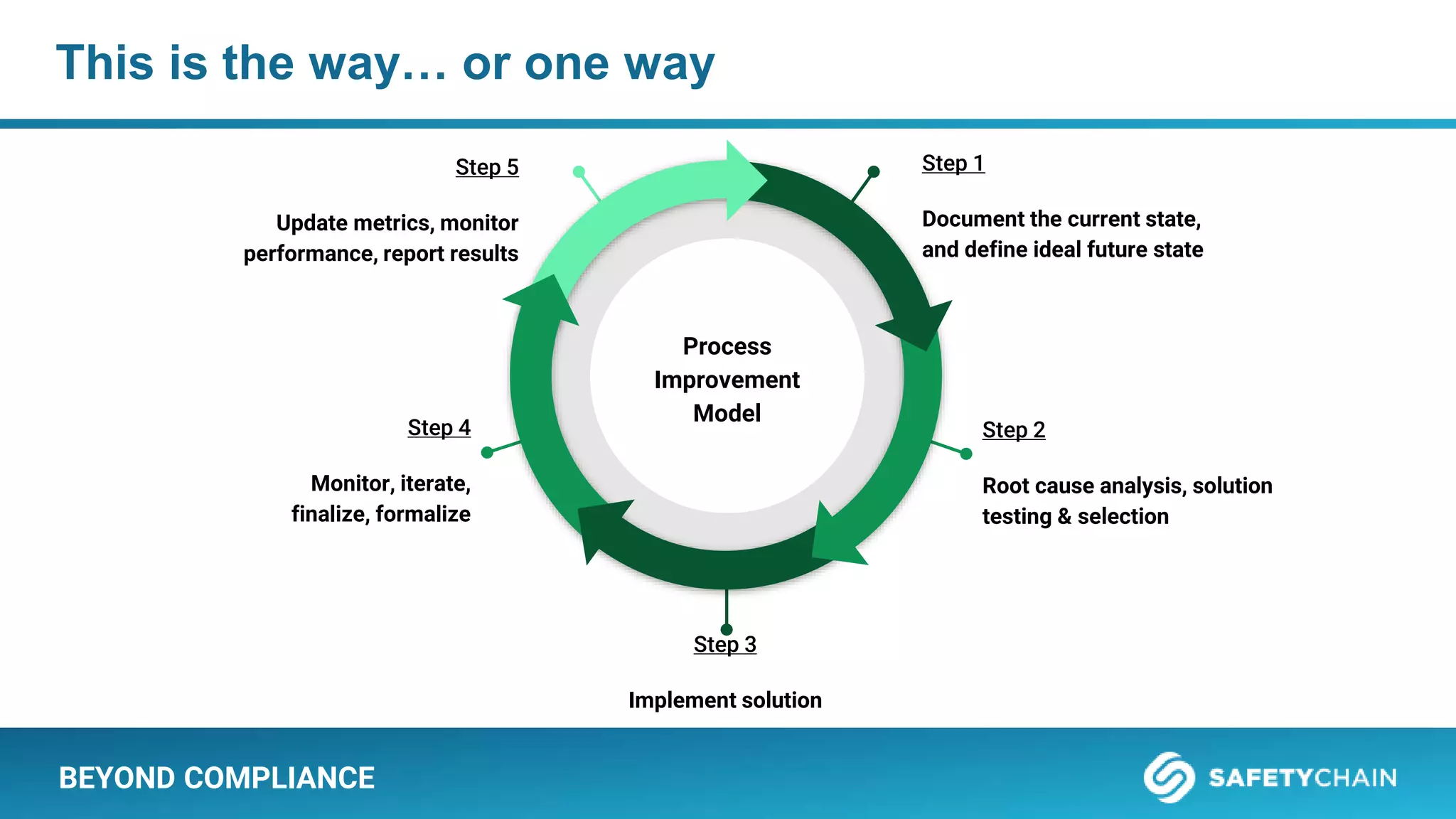 BEYOND COMPLIANCE
This is the way… or one way
Step 1
Document the current state,
and define ideal future state
Step 5
Update metrics, monitor
performance, report results
Step 2
Root cause analysis, solution
testing & selection
Step 4
Monitor, iterate,
finalize, formalize
Step 3
Implement solution
Process
Improvement
Model
 