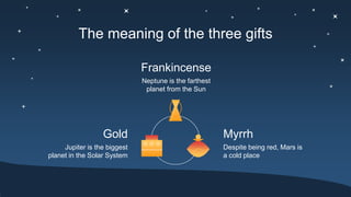 The meaning of the three gifts
Jupiter is the biggest
planet in the Solar System
Gold
Despite being red, Mars is
a cold place
Myrrh
Neptune is the farthest
planet from the Sun
Frankincense
 