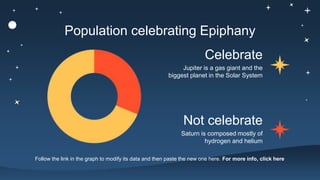 Population celebrating Epiphany
Follow the link in the graph to modify its data and then paste the new one here. For more info, click here
Jupiter is a gas giant and the
biggest planet in the Solar System
Celebrate
Not celebrate
Saturn is composed mostly of
hydrogen and helium
 