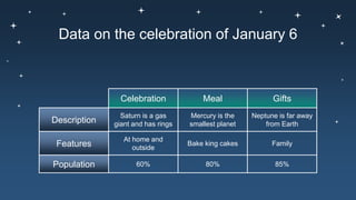 Data on the celebration of January 6
Celebration Meal Gifts
Description
Saturn is a gas
giant and has rings
Mercury is the
smallest planet
Neptune is far away
from Earth
Features
At home and
outside
Bake king cakes Family
Population 60% 80% 85%
 