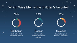 Which Wise Men is the children's favorite?
Earth is the third
planet from the Sun
Balthazar
Despite being red,
Mars is a cold place
Melchior
Neptune is the
farthest planet from
the Sun
Caspar
50% 25%
25%
 