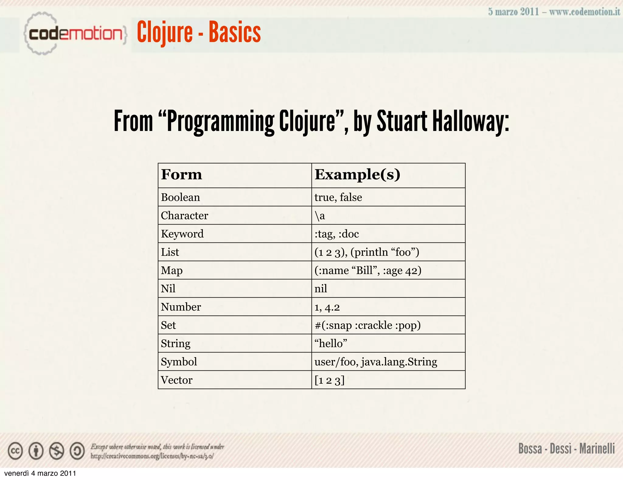 Clojure - Basics


                       From “Programming Clojure”, by Stuart Halloway:
                            Form              Example(s)
                            Boolean           true, false
                            Character         a
                            Keyword           :tag, :doc
                            List              (1 2 3), (println “foo”)
                            Map               (:name “Bill”, :age 42)
                            Nil               nil
                            Number            1, 4.2
                            Set               #(:snap :crackle :pop)
                            String            “hello”
                            Symbol            user/foo, java.lang.String
                            Vector            [1 2 3]




                                                                           Bossa - Dessì - Marinelli
venerdì 4 marzo 2011
 