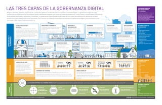 Three Layers of Digital Governance Infographic (Spanish)