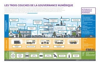 Three Layers of Digital Governance (French)