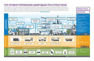 Three Layers of Digital Governance Infographic (Russian)