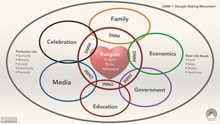 Religion
Gospel,
Bible,
Fellowship
DMM
DMM
D
M
M
DMM
D
M
MDMM
Family
Economics
Government
Education
Media
Celebration
DMM = Disciple Making Movement
Basic Life Needs
• Food
• Water
• Shelter
• Healthcare
Productive Life
• Spiritually
• Mentally
• Socially
• Emotionally
• Physically
 