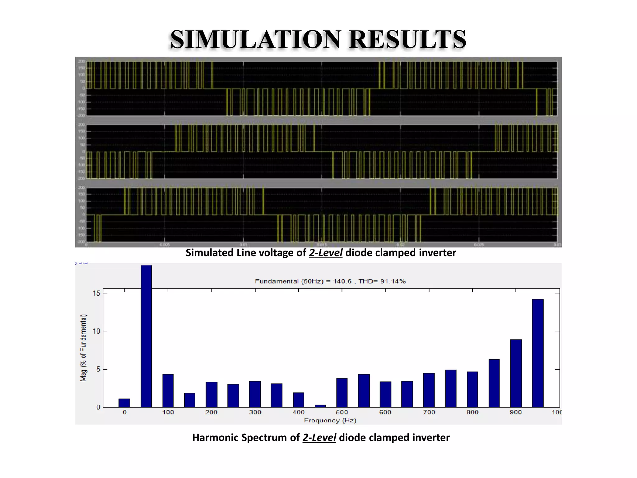 SIMULATION RESULTS
Simulated Line voltage of 2-Level diode clamped inverter
Harmonic Spectrum of 2-Level diode clamped inverter
 