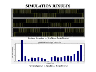 SIMULATION RESULTS
Simulated Line voltage of 2-Level diode clamped inverter
Harmonic Spectrum of 2-Level diode clamped inverter
 