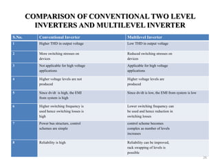 COMPARISON OF CONVENTIONAL TWO LEVEL
INVERTERS AND MULTILEVEL INVERTER
S.No. Conventional Inverter Multilevel Inverter
1 Higher THD in output voltage Low THD in output voltage
2 More switching stresses on
devices
Reduced switching stresses on
devices
3 Not applicable for high voltage
applications
Applicable for high voltage
applications
4 Higher voltage levels are not
produced
Higher voltage levels are
produced
5 Since dv/dt is high, the EMI
from system is high
Since dv/dt is low, the EMI from system is low
6 Higher switching frequency is
used hence switching losses is
high
Lower switching frequency can
be used and hence reduction in
switching losses
7 Power bus structure, control
schemes are simple
control scheme becomes
complex as number of levels
increases
8 Reliability is high Reliability can be improved,
rack swapping of levels is
possible
26
 