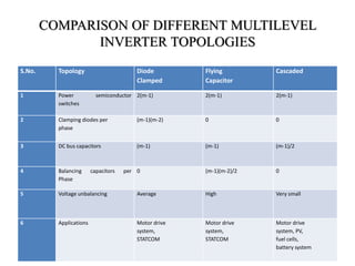 COMPARISON OF DIFFERENT MULTILEVEL
INVERTER TOPOLOGIES
S.No. Topology Diode
Clamped
Flying
Capacitor
Cascaded
1 Power semiconductor
switches
2(m-1) 2(m-1) 2(m-1)
2 Clamping diodes per
phase
(m-1)(m-2) 0 0
3 DC bus capacitors (m-1) (m-1) (m-1)/2
4 Balancing capacitors per
Phase
0 (m-1)(m-2)/2 0
5 Voltage unbalancing Average High Very small
6 Applications Motor drive
system,
STATCOM
Motor drive
system,
STATCOM
Motor drive
system, PV,
fuel cells,
battery system
 