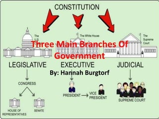 Three Main Branches Of Government,[object Object],By: Hannah Burgtorf,[object Object]