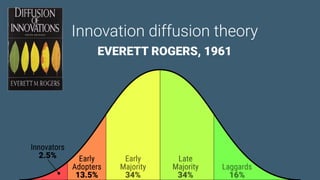 Game Thinking Quotes
Innovation diffusion theory
EVERETT ROGERS, 1961
 