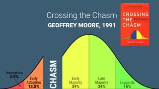 Game Thinking Quotes
Crossing the Chasm
GEOFFREY MOORE, 1991
CHASM
 